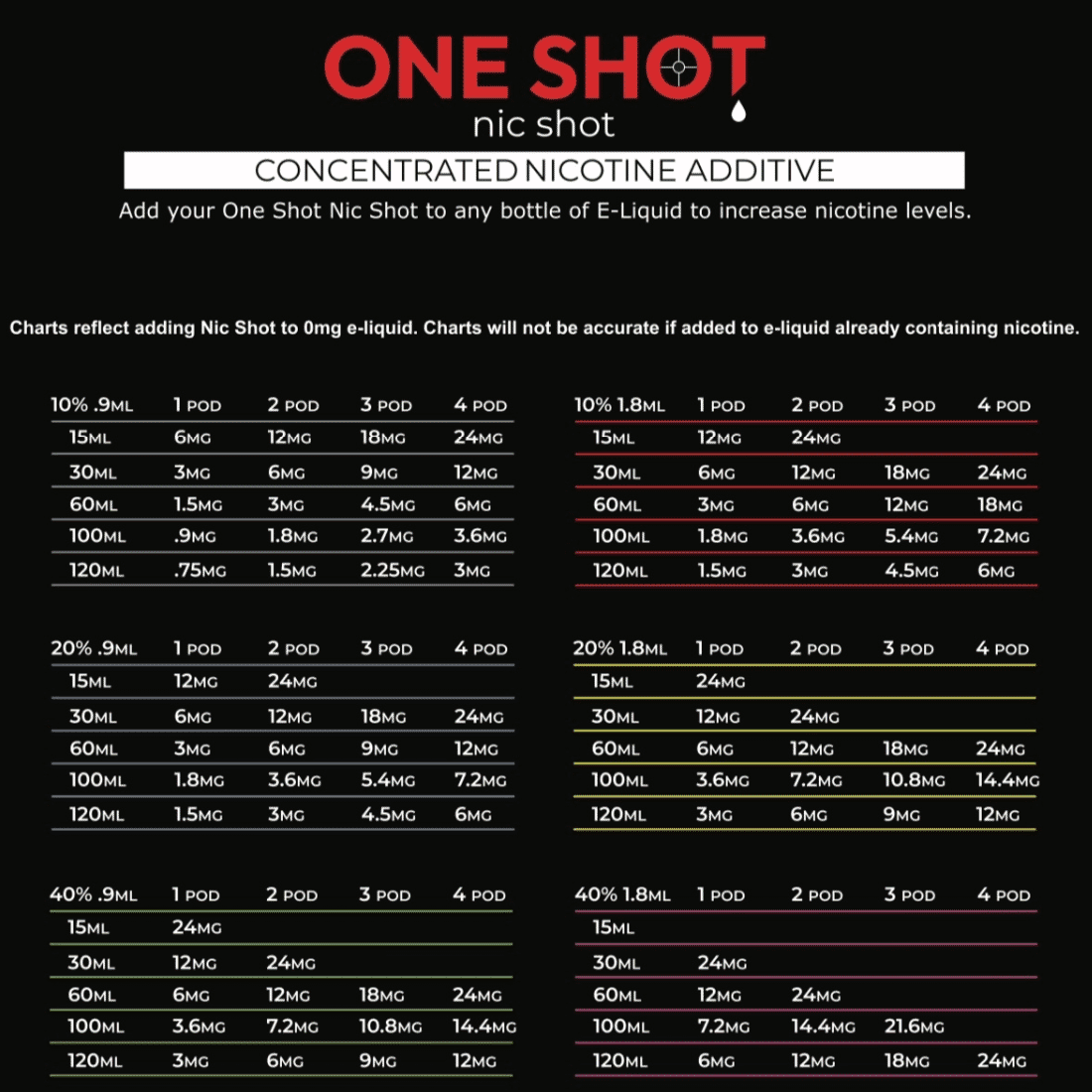 Chart for how to add concentrated nic to specific bottles of juice