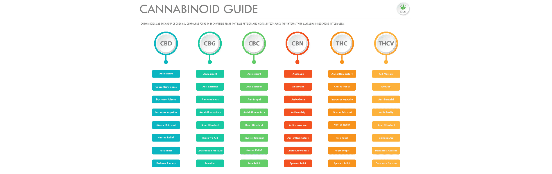 Cannabinoid Guide Chart