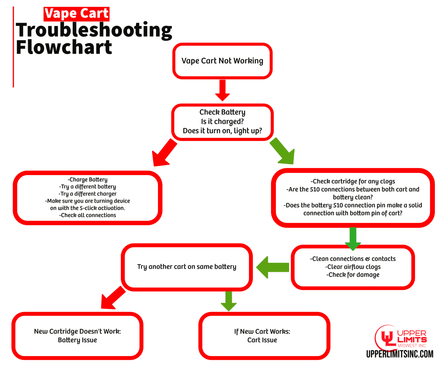 Vape Cart Troubleshooting Flowchart